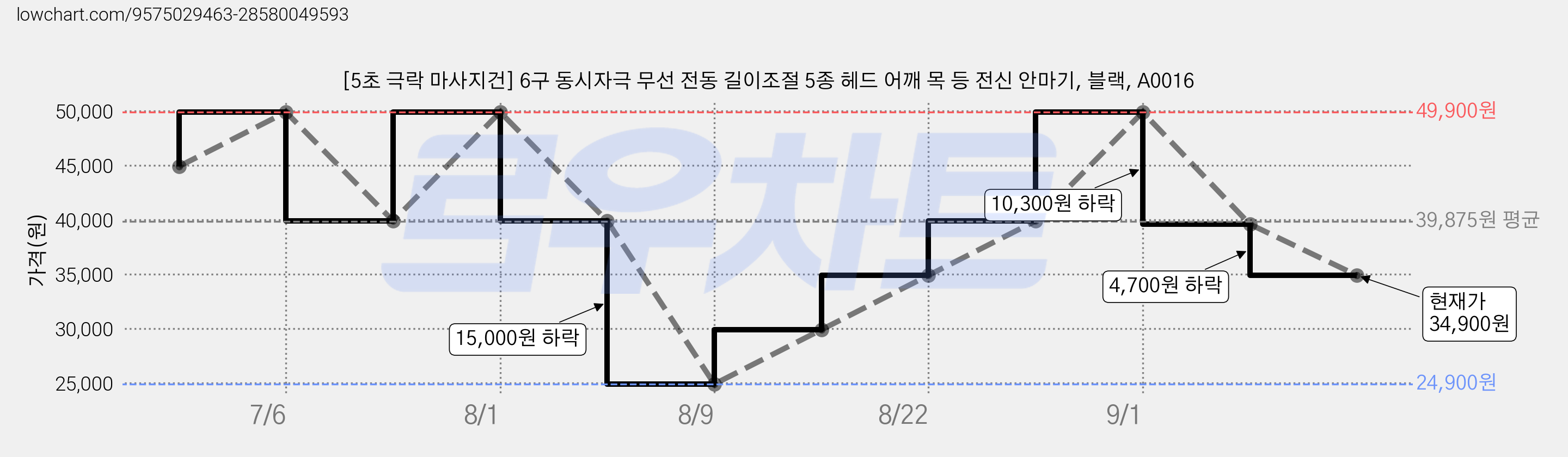 [5초 극락 마사지건] 6구 동시자극 무선 전동 길이조절 5종 헤드 어깨 목 등 전신 안마기, 블랙, A0016 가격 변동 차트, 현재가 34,900원, 관측 최저가 24,900원