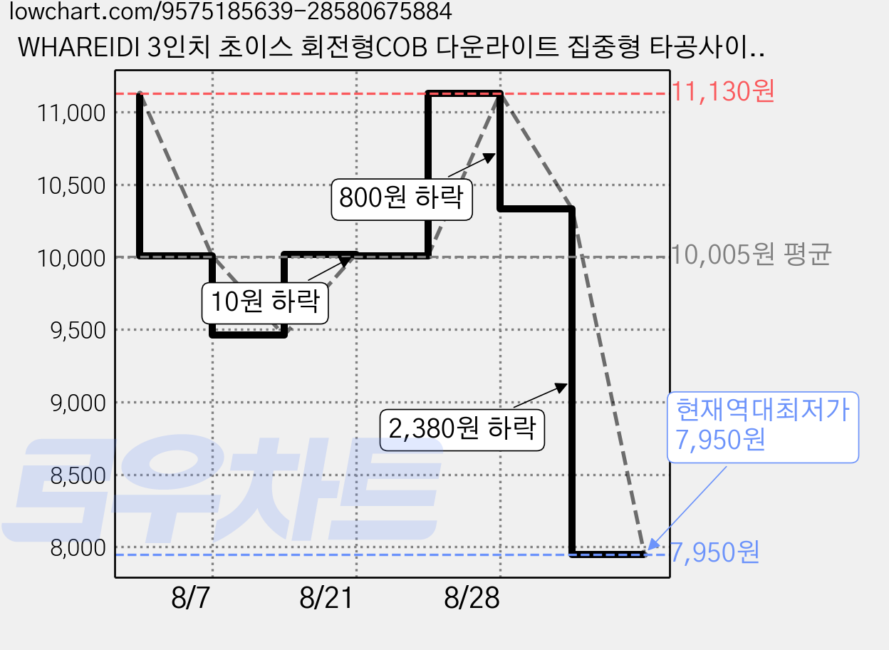 WHAREIDI 3인치 초이스 회전형COB 다운라이트 집중형 타공사이즈 75MM 알루미늄 다이캐스팅 10W, 전구색, 1개 가격 변동 차트, 현재가 7,950원, 역대최저가
