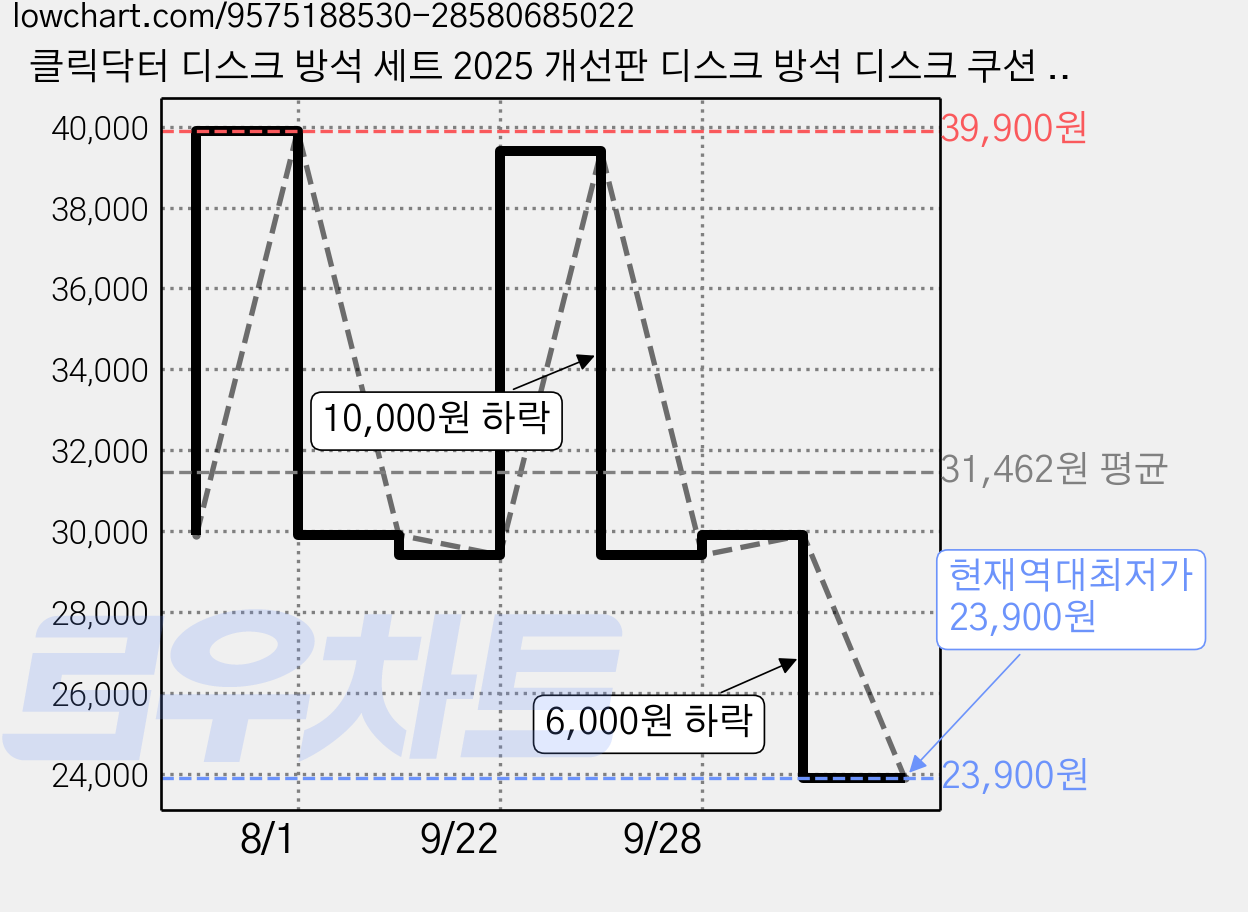 클릭닥터 디스크 방석 세트 2025 개선판 디스크 방석 디스크 쿠션 허리디스크 도넛방석 의자방석, 그린 가격 변동 차트, 현재가 23,900원, 역대최저가