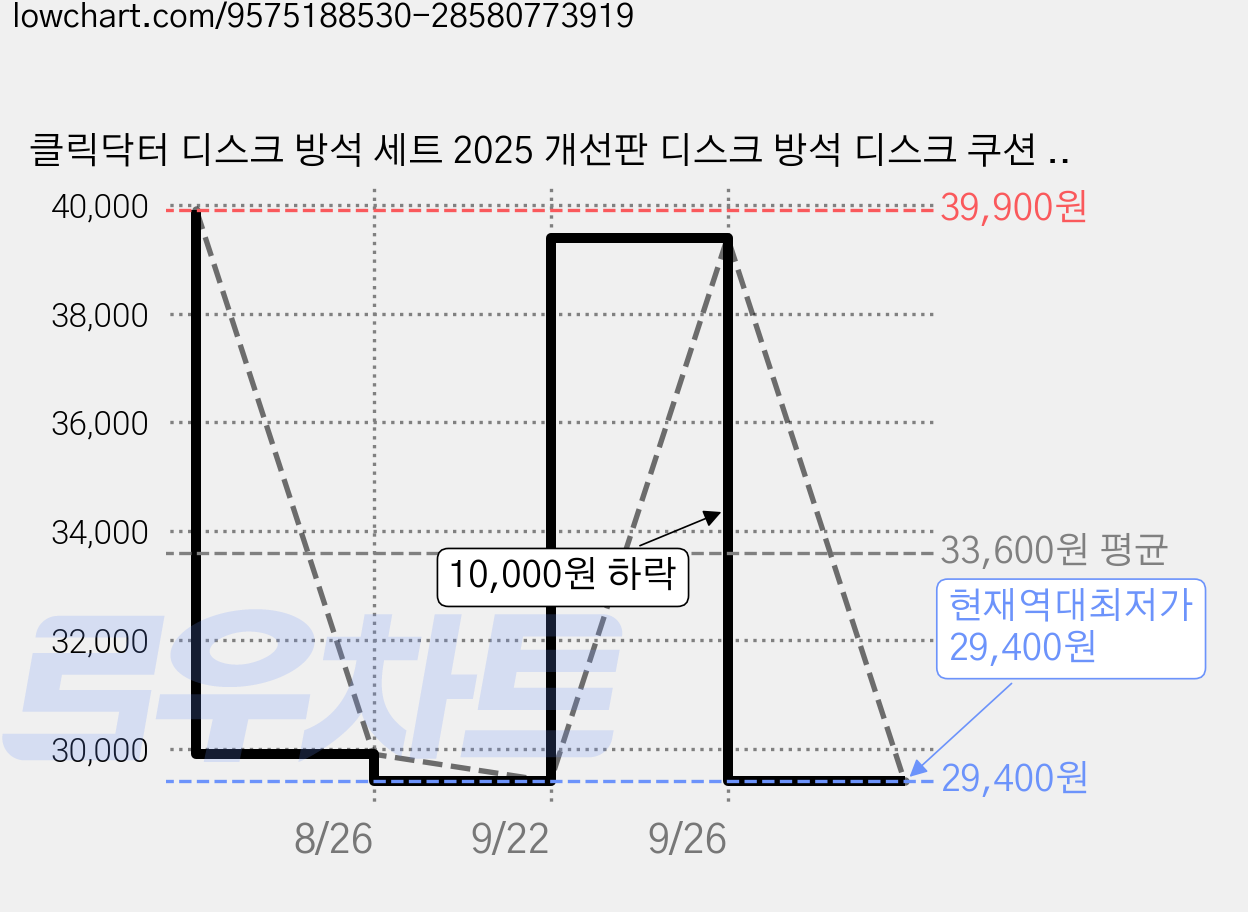 클릭닥터 디스크 방석 세트 2025 개선판 디스크 방석 디스크 쿠션 허리디스크 도넛방석 의자방석, 오트밀 가격 변동 차트, 현재가 29,400원, 역대최저가