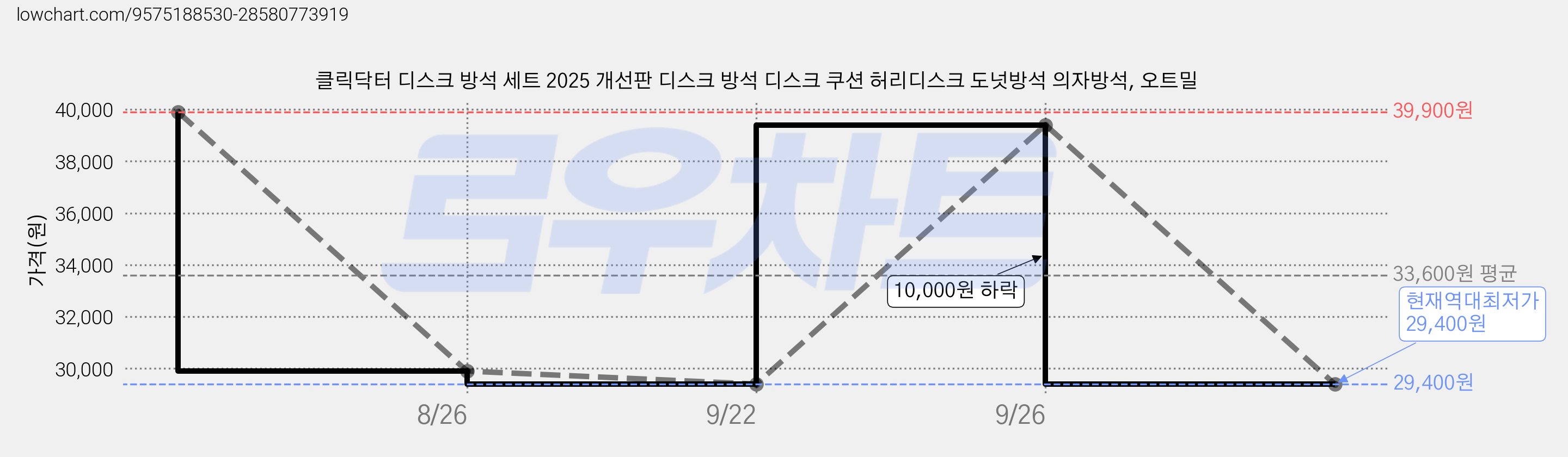 클릭닥터 디스크 방석 세트 2025 개선판 디스크 방석 디스크 쿠션 허리디스크 도넛방석 의자방석, 오트밀 가격 변동 차트, 현재가 29,400원, 역대최저가