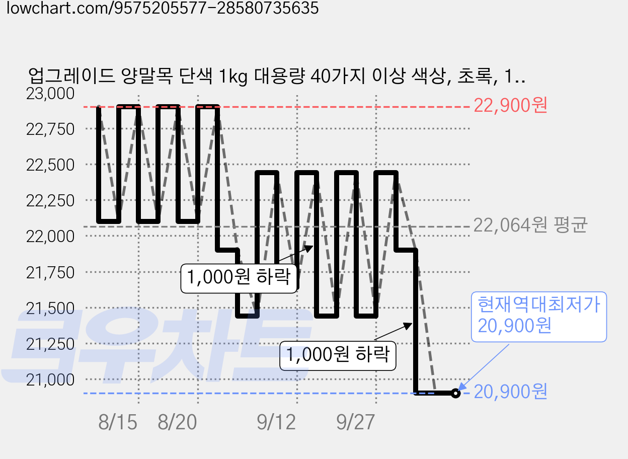 업그레이드 양말목 단색 1kg 대용량 40가지 이상 색상, 초록, 1개 가격 변동 차트, 현재가 20,900원, 역대최저가