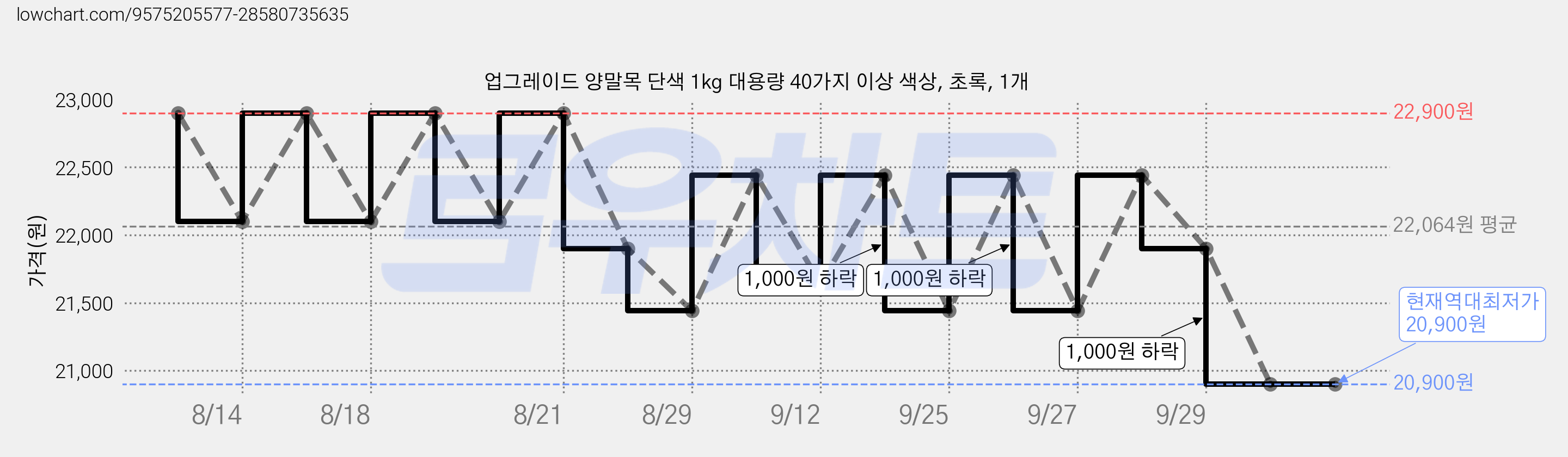 업그레이드 양말목 단색 1kg 대용량 40가지 이상 색상, 초록, 1개 가격 변동 차트, 현재가 20,900원, 역대최저가