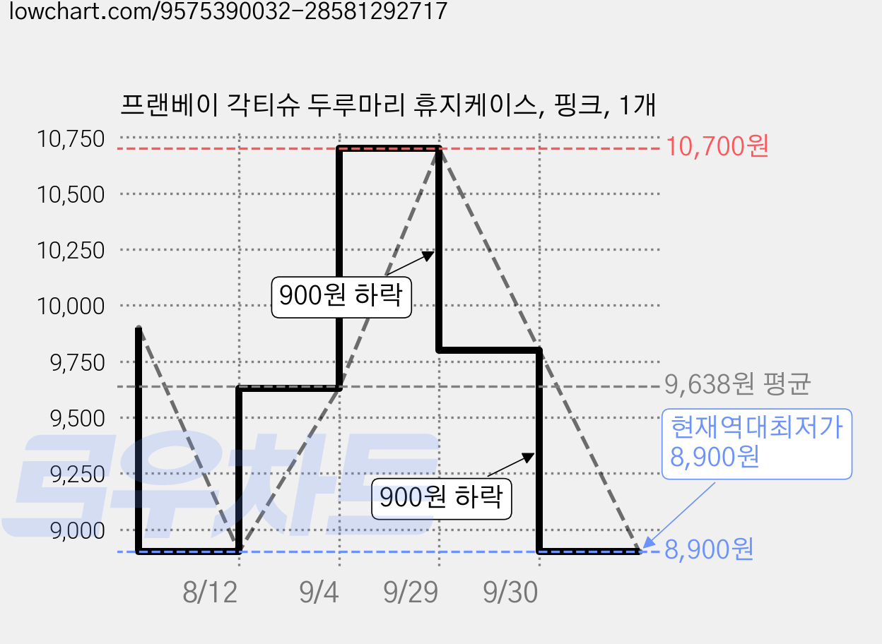 프랜베이 각티슈 두루마리 휴지케이스, 핑크, 1개 가격 변동 차트, 현재가 8,900원, 역대최저가
