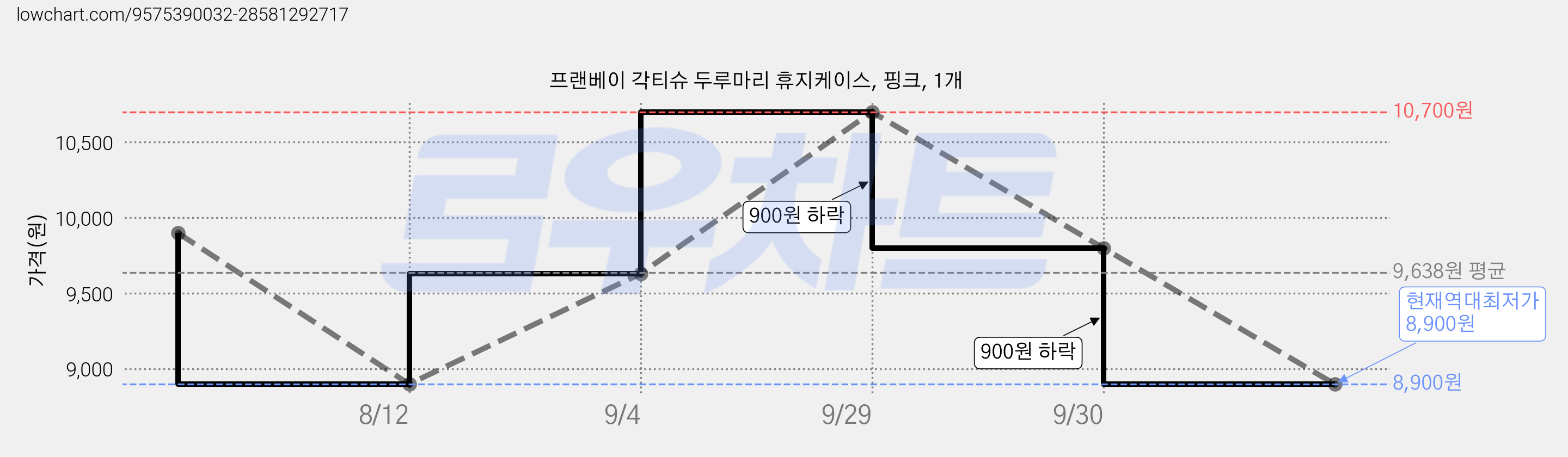 프랜베이 각티슈 두루마리 휴지케이스, 핑크, 1개 가격 변동 차트, 현재가 8,900원, 역대최저가