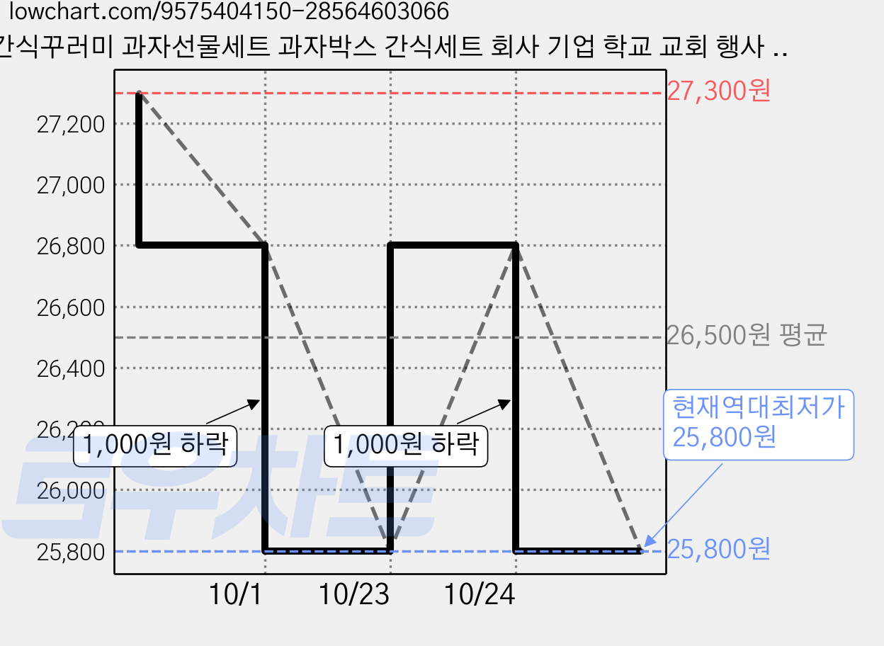 간식꾸러미 과자선물세트 과자박스 간식세트 회사 기업 학교 교회 행사 간식 대용량 과자, 1박스, 8호 보리과자+꿀꽈배기+미니약과+쌀과자 가격 변동 차트, 현재가 25,800원, 역대최저가