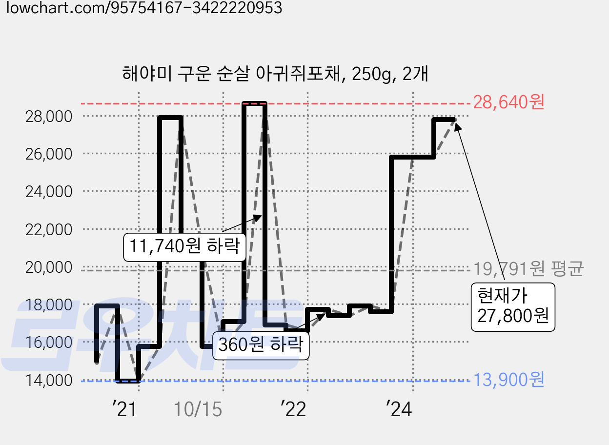 해야미 구운 순살 아귀쥐포채, 250g, 2개 가격 변동 차트, 현재가 27,800원, 관측 최저가 12,980원