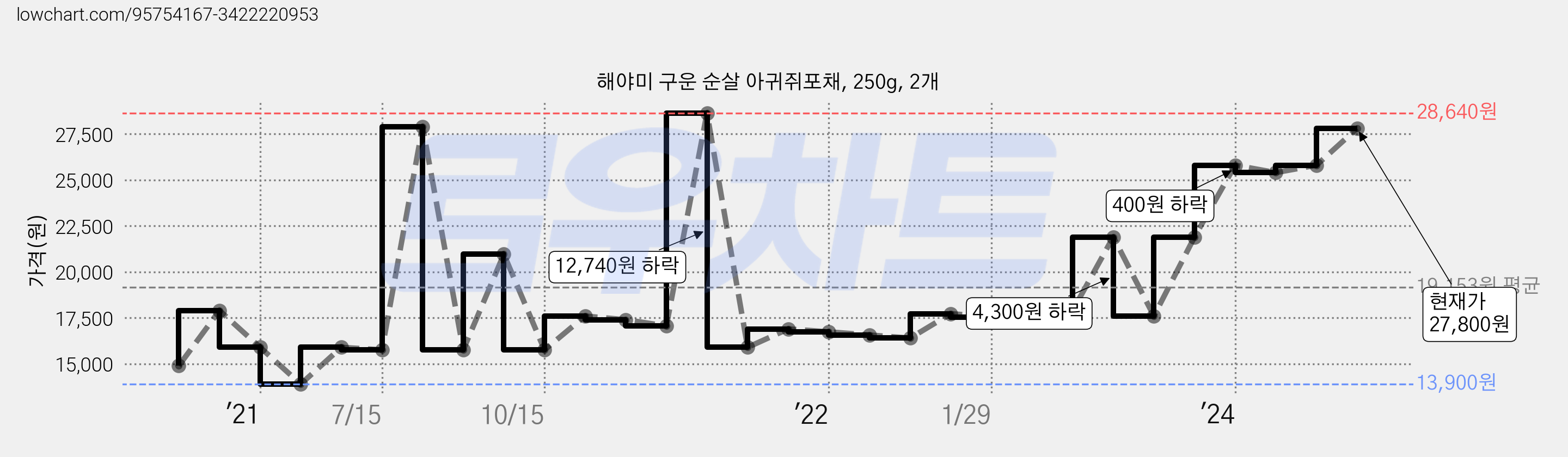 해야미 구운 순살 아귀쥐포채, 250g, 2개 가격 변동 차트, 현재가 27,800원, 관측 최저가 12,980원