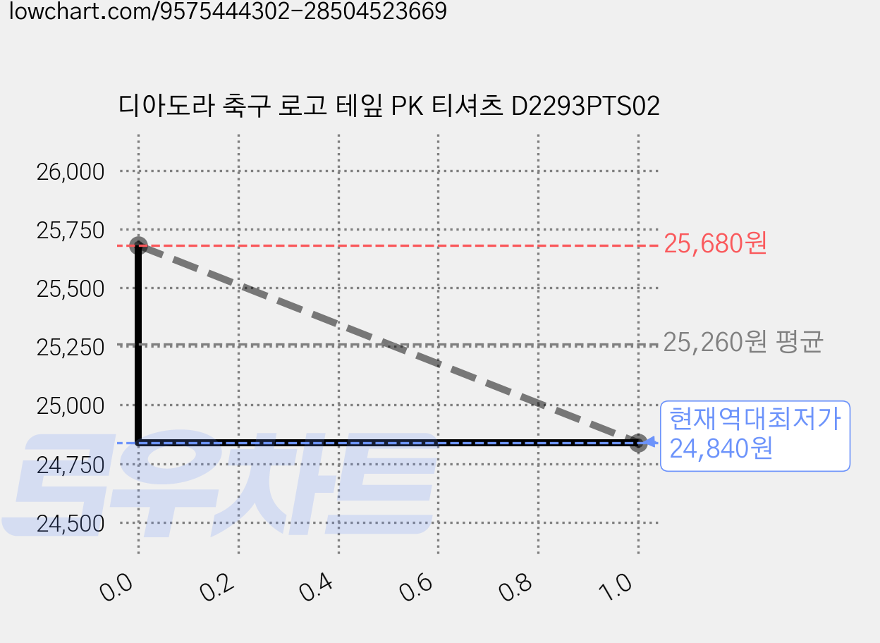 디아도라 축구 로고 테잎 PK 티셔츠 D2293PTS02 가격 변동 차트, 현재가 24,840원, 역대최저가