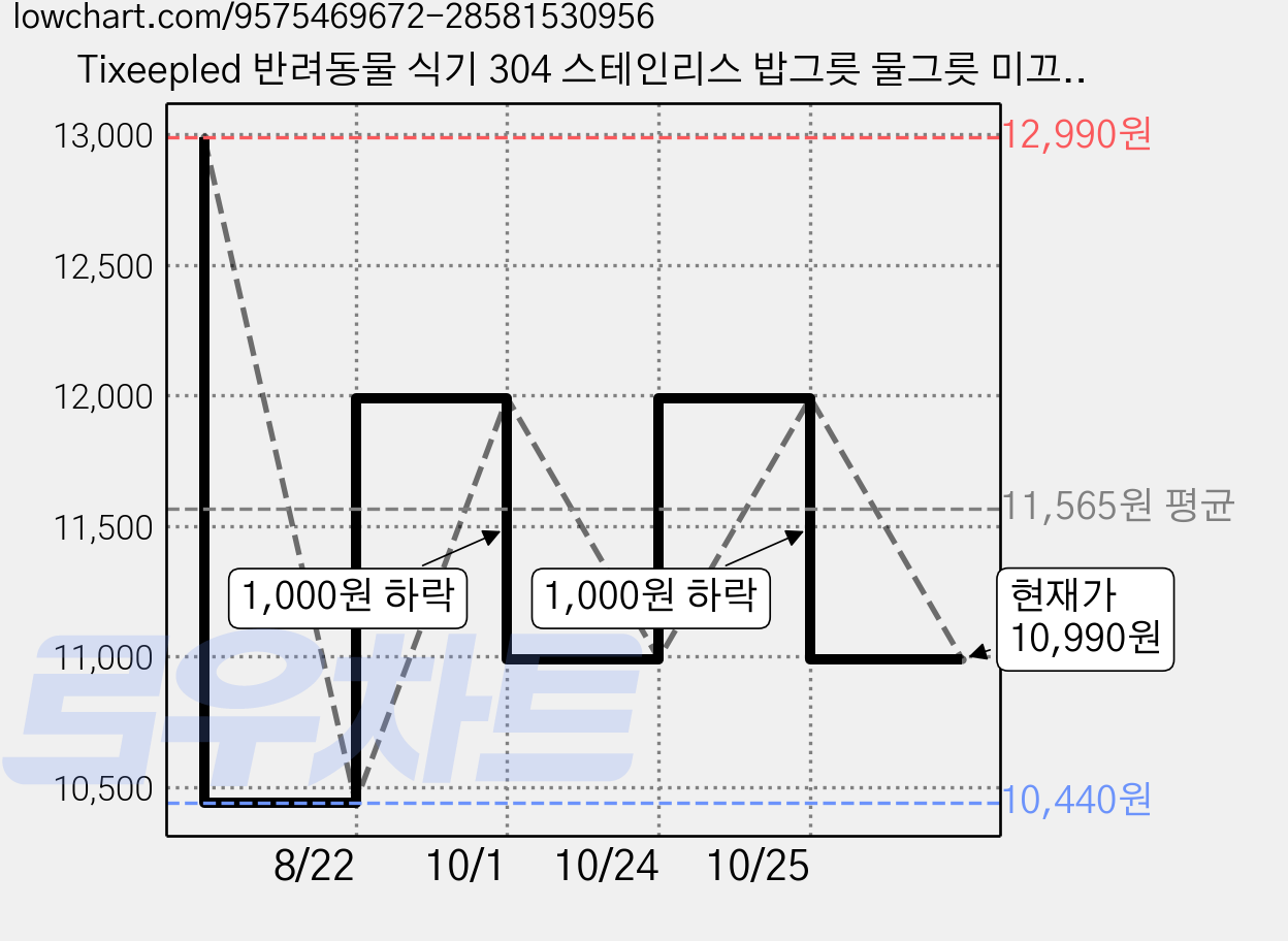 Tixeepled 반려동물 식기 304 스테인리스 밥그릇 물그릇 미끄럼 방지 위생적인 식탁, 1개, 돼지 가격 변동 차트, 현재가 10,990원, 관측 최저가 10,440원