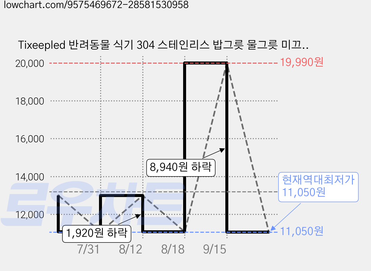 Tixeepled 반려동물 식기 304 스테인리스 밥그릇 물그릇 미끄럼 방지 위생적인 식탁, 1개, 고양이 가격 변동 차트, 현재가 11,050원, 역대최저가