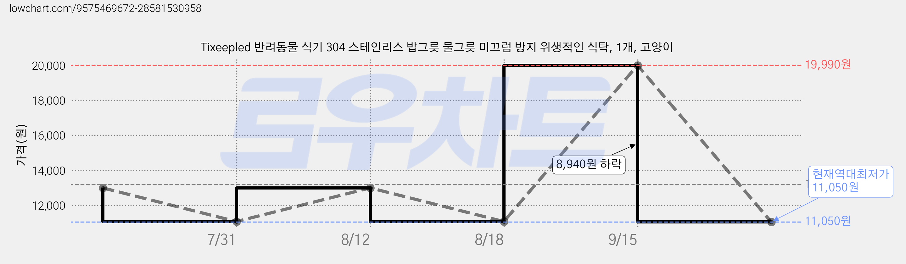 Tixeepled 반려동물 식기 304 스테인리스 밥그릇 물그릇 미끄럼 방지 위생적인 식탁, 1개, 고양이 가격 변동 차트, 현재가 11,050원, 역대최저가