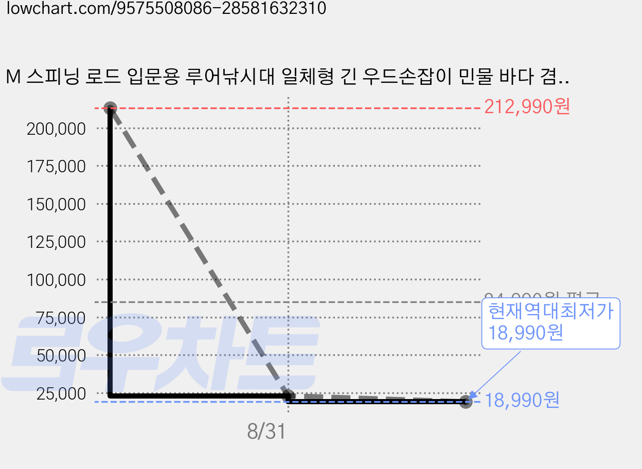 M 스피닝 로드 입문용 루어낚시대 일체형 긴 우드손잡이 민물 바다 겸용 베이스 마고로 블루길 배스 낚시 초보자용 1.8m 2.1m, 나무결 색상 가격 변동 차트, 현재가 18,990원, 역대최저가