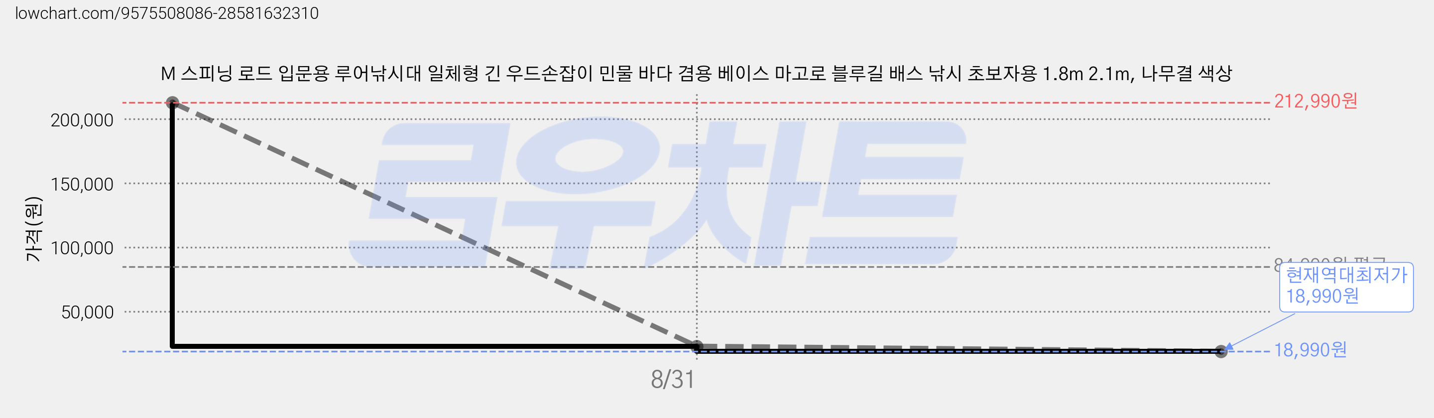 M 스피닝 로드 입문용 루어낚시대 일체형 긴 우드손잡이 민물 바다 겸용 베이스 마고로 블루길 배스 낚시 초보자용 1.8m 2.1m, 나무결 색상 가격 변동 차트, 현재가 18,990원, 역대최저가
