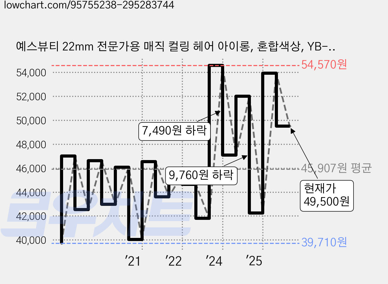 예스뷰티 22mm 전문가용 매직 컬링 헤어 아이롱, 혼합색상, YB-377 가격 변동 차트, 현재가 49,500원, 관측 최저가 39,590원