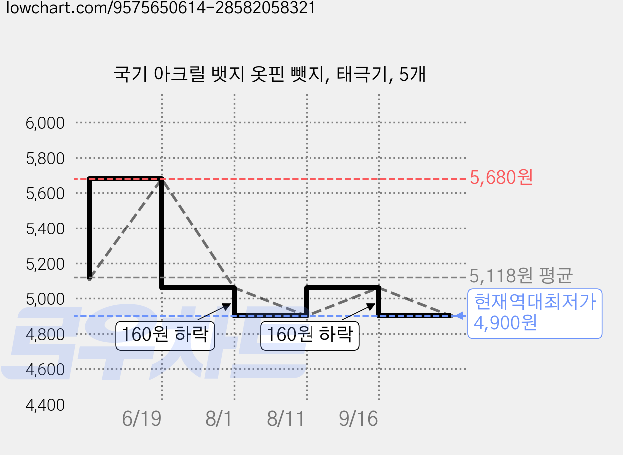 국기 아크릴 뱃지 옷핀 뺏지, 태극기, 5개 가격 변동 차트, 현재가 4,900원, 역대최저가