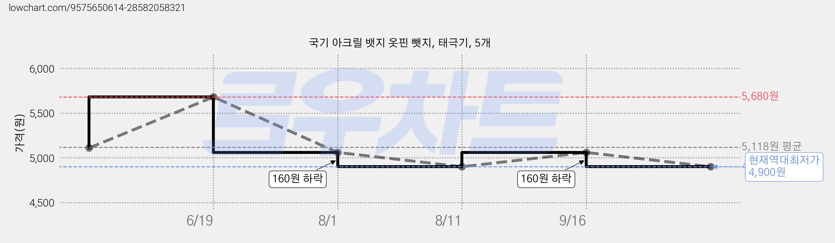 국기 아크릴 뱃지 옷핀 뺏지, 태극기, 5개 가격 변동 차트, 현재가 4,900원, 역대최저가