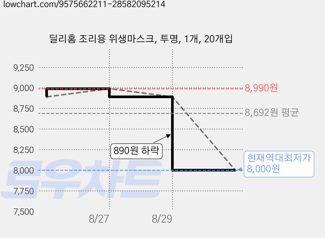 딜리홈 조리용 위생마스크, 투명, 1개, 20개입 가격 변동 차트, 현재가 8,000원, 역대최저가