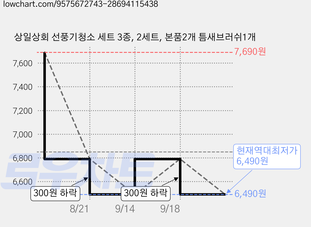 상일상회 선풍기청소 세트 3종, 2세트, 본품2개 틈새브러쉬1개 가격 변동 차트, 현재가 6,490원, 역대최저가