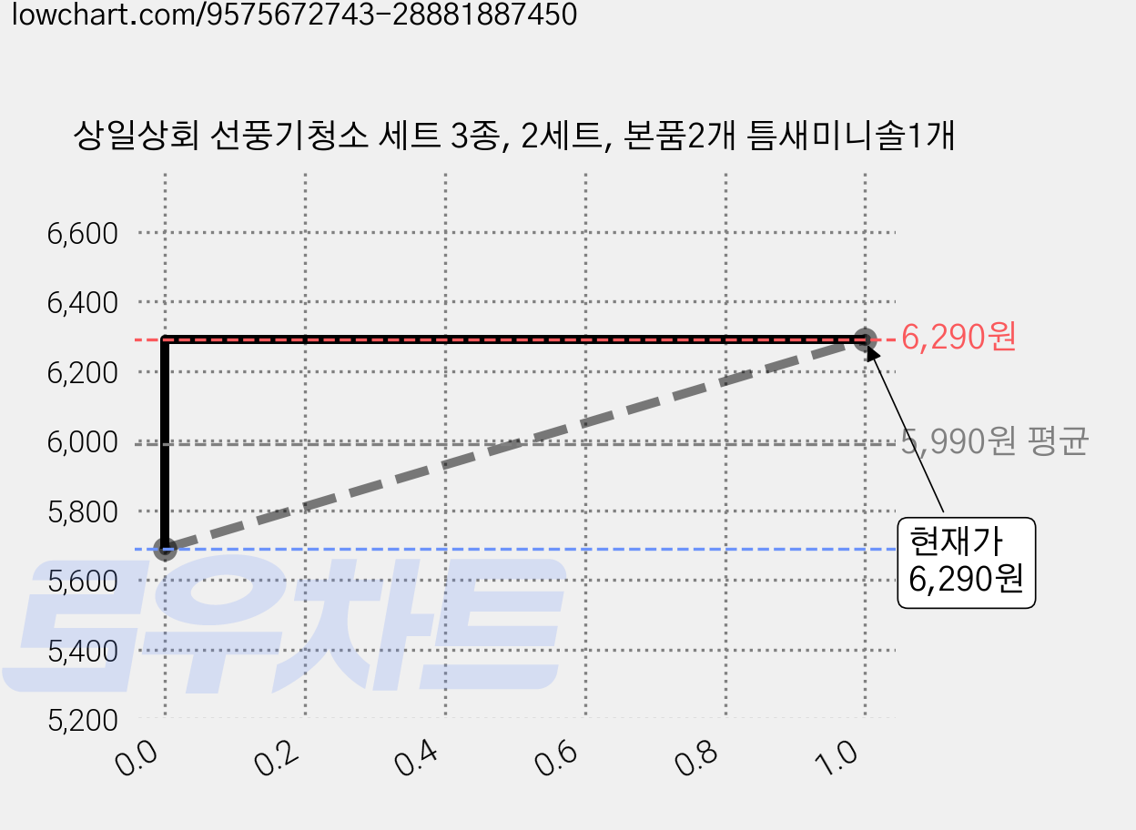 상일상회 선풍기청소 세트 3종, 2세트, 본품2개 틈새미니솔1개 가격 변동 차트, 현재가 6,290원, 관측 최저가 5,690원