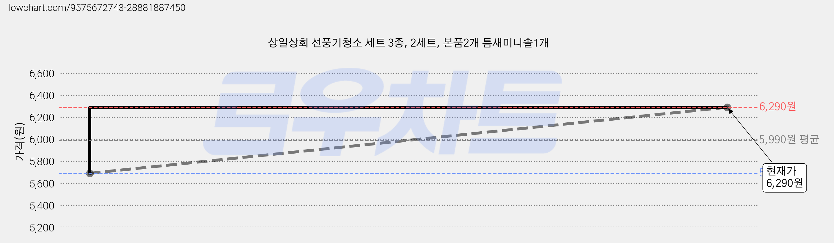상일상회 선풍기청소 세트 3종, 2세트, 본품2개 틈새미니솔1개 가격 변동 차트, 현재가 6,290원, 관측 최저가 5,690원