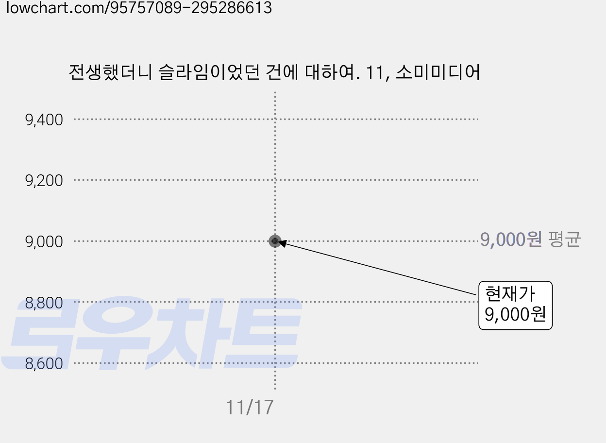 전생했더니 슬라임이었던 건에 대하여. 11, 소미미디어 가격 변동 차트, 현재가 9,000원