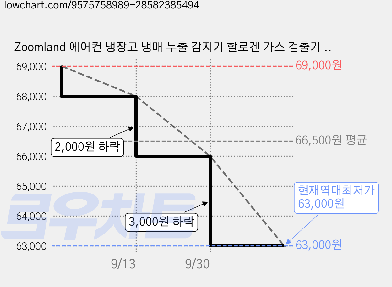 Zoomland 에어컨 냉장고 냉매 누출 감지기 할로겐 가스 검출기 가정 공장 회사, 1개, 검정색 가격 변동 차트, 현재가 63,000원, 역대최저가