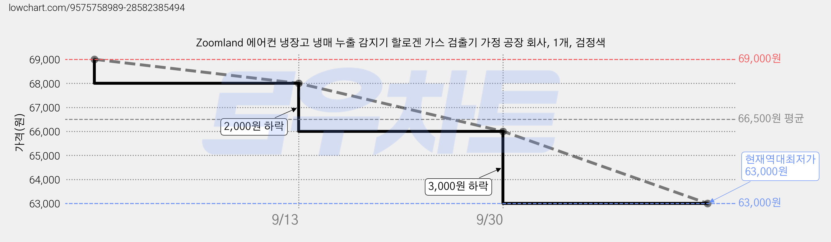 Zoomland 에어컨 냉장고 냉매 누출 감지기 할로겐 가스 검출기 가정 공장 회사, 1개, 검정색 가격 변동 차트, 현재가 63,000원, 역대최저가