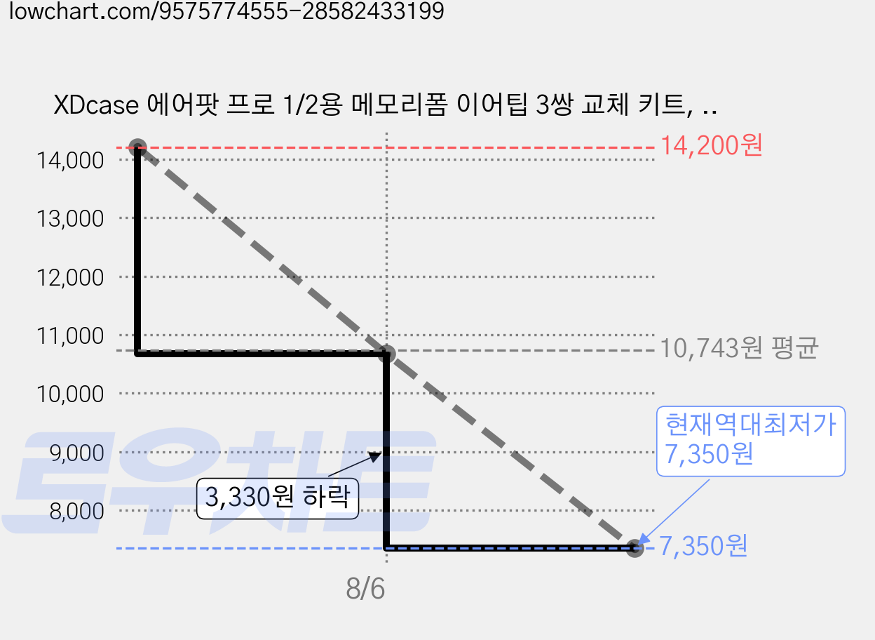 XDcase 에어팟 프로 1/2용 메모리폼 이어팁 3쌍 교체 키트, 1세트, 오렌지 가격 변동 차트, 현재가 7,350원, 역대최저가