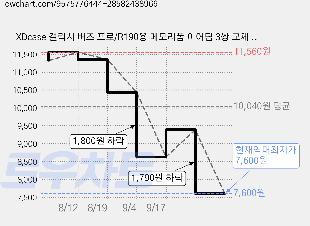 XDcase 갤럭시 버즈 프로/R190용 메모리폼 이어팁 3쌍 교체 세트, 1박스, 화이트 가격 변동 차트, 현재가 7,600원, 역대최저가