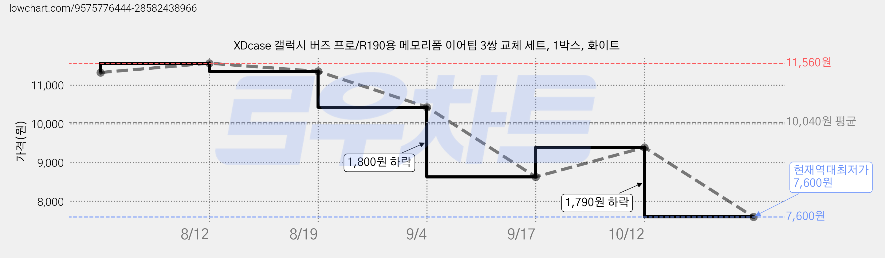 XDcase 갤럭시 버즈 프로/R190용 메모리폼 이어팁 3쌍 교체 세트, 1박스, 화이트 가격 변동 차트, 현재가 7,600원, 역대최저가