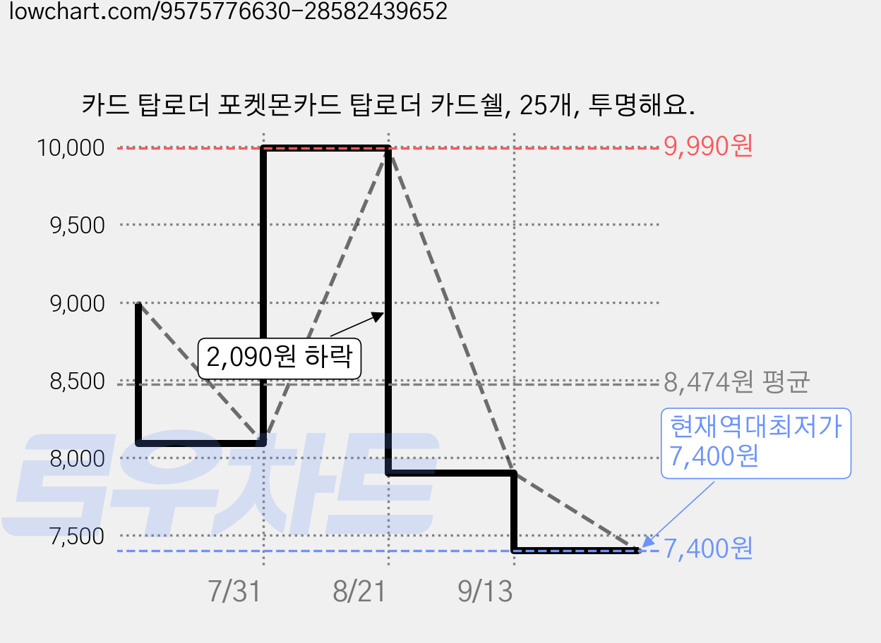카드 탑로더 포켓몬카드 탑로더 카드쉘, 25개, 투명해요. 가격 변동 차트, 현재가 7,400원, 역대최저가
