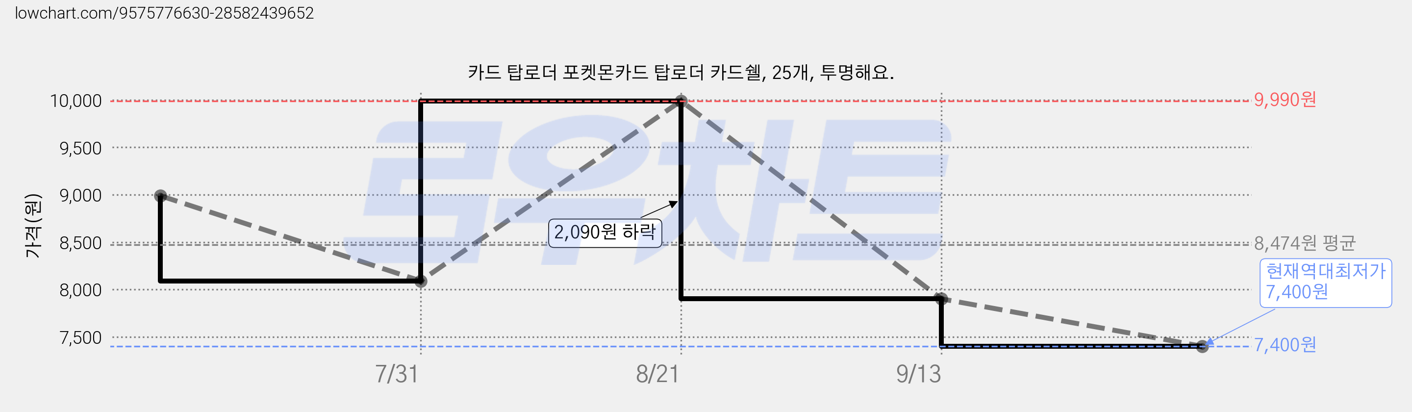 카드 탑로더 포켓몬카드 탑로더 카드쉘, 25개, 투명해요. 가격 변동 차트, 현재가 7,400원, 역대최저가
