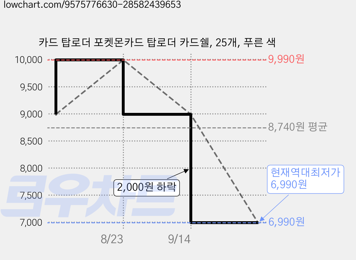 카드 탑로더 포켓몬카드 탑로더 카드쉘, 25개, 푸른 색 가격 변동 차트, 현재가 6,990원, 역대최저가