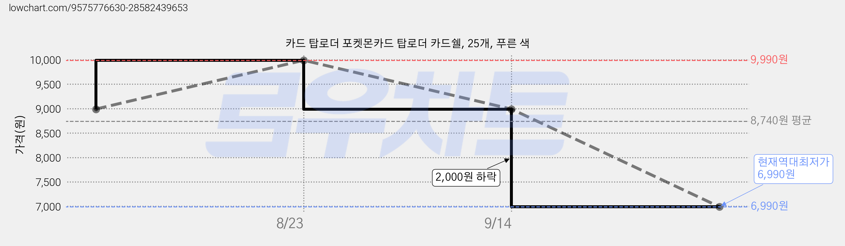 카드 탑로더 포켓몬카드 탑로더 카드쉘, 25개, 푸른 색 가격 변동 차트, 현재가 6,990원, 역대최저가