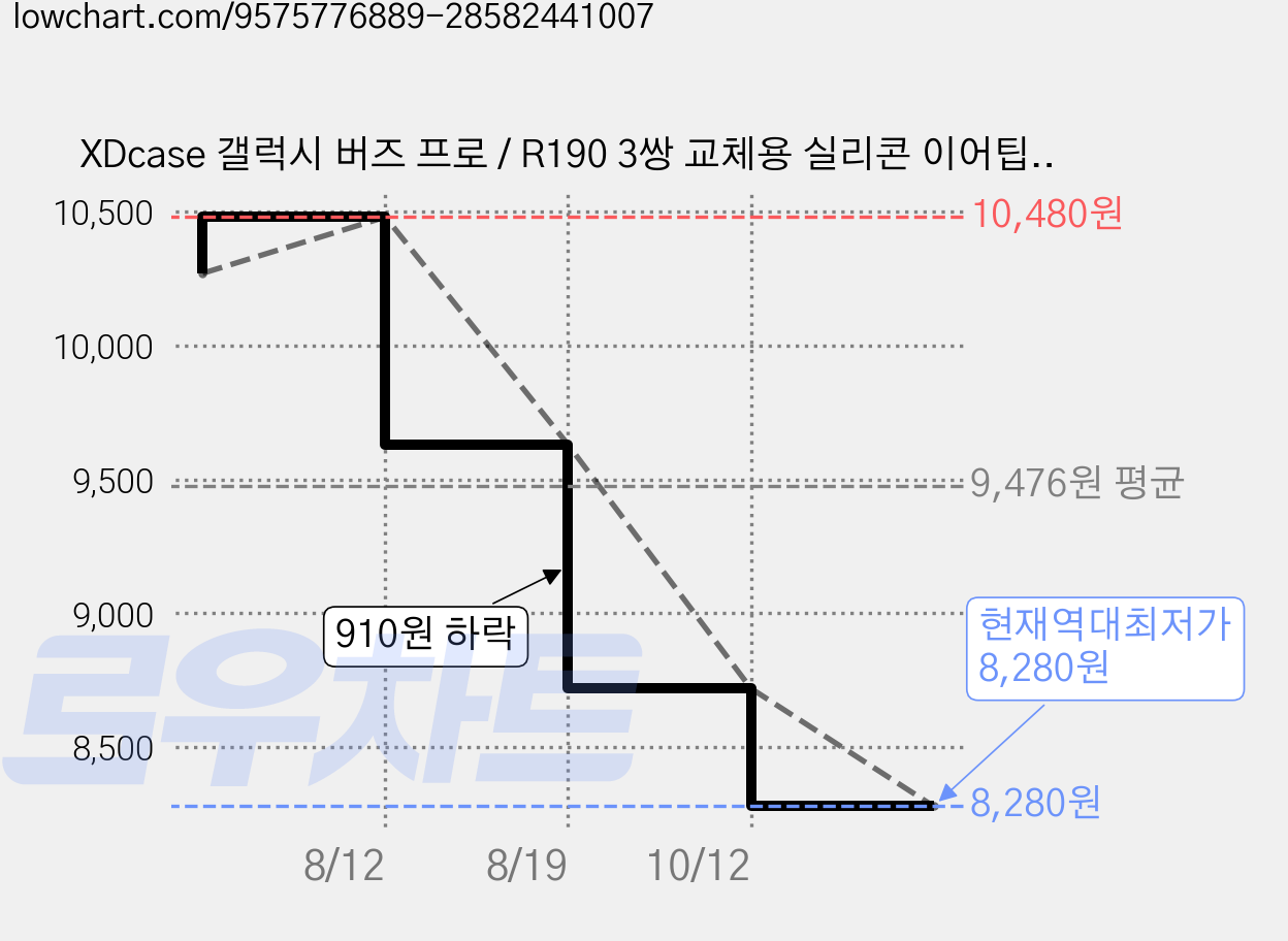 XDcase 갤럭시 버즈 프로 / R190 3쌍 교체용 실리콘 이어팁 세트, 1세트, 화이트 가격 변동 차트, 현재가 8,280원, 역대최저가