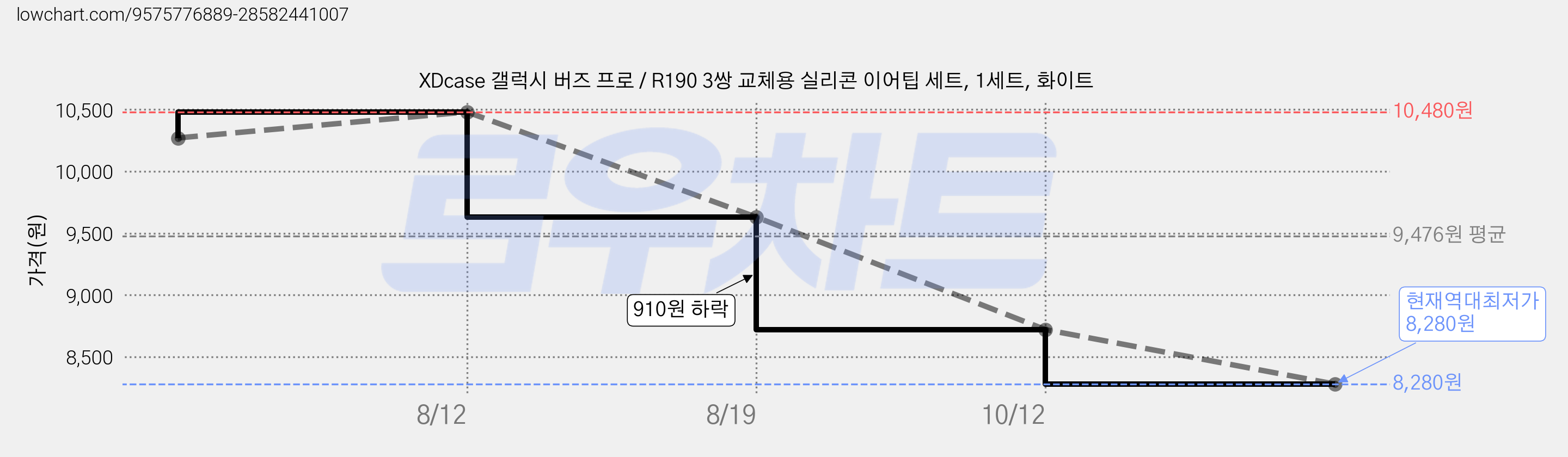 XDcase 갤럭시 버즈 프로 / R190 3쌍 교체용 실리콘 이어팁 세트, 1세트, 화이트 가격 변동 차트, 현재가 8,280원, 역대최저가