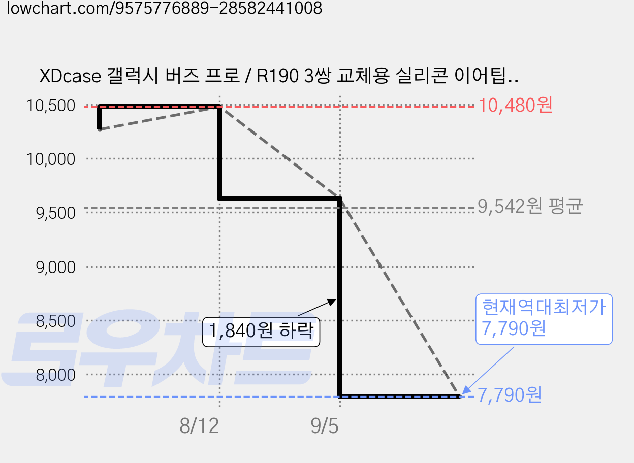 XDcase 갤럭시 버즈 프로 / R190 3쌍 교체용 실리콘 이어팁 세트, 1세트, 블랙 가격 변동 차트, 현재가 7,790원, 역대최저가
