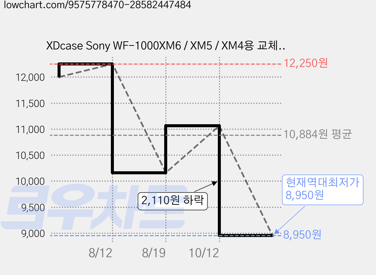 XDcase Sony WF-1000XM6 / XM5 / XM4용 교체용 실리콘 이어팁 키트 (6쌍), 1박스, 투명한 검정색 가격 변동 차트, 현재가 8,950원, 역대최저가