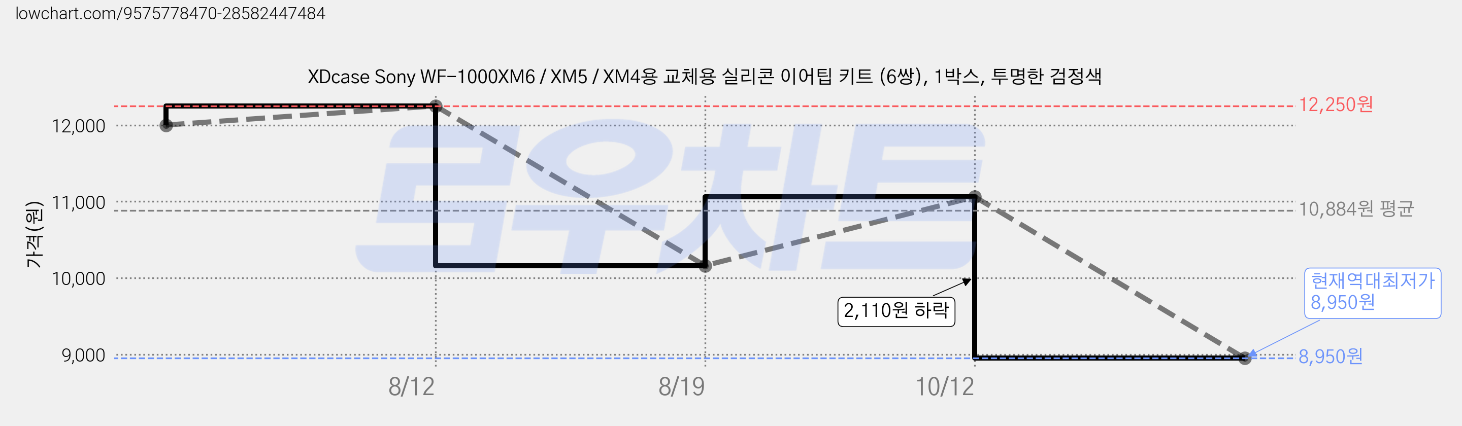 XDcase Sony WF-1000XM6 / XM5 / XM4용 교체용 실리콘 이어팁 키트 (6쌍), 1박스, 투명한 검정색 가격 변동 차트, 현재가 8,950원, 역대최저가