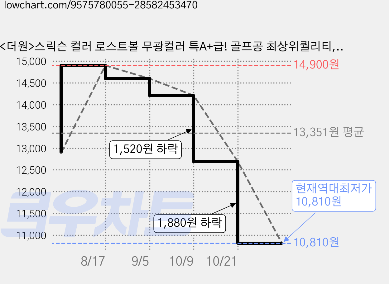 <더원>스릭슨 컬러 로스트볼 무광컬러 특A+급! 골프공 최상위퀄리티, 1개, 10개입, 무광색상 가격 변동 차트, 현재가 10,810원, 역대최저가