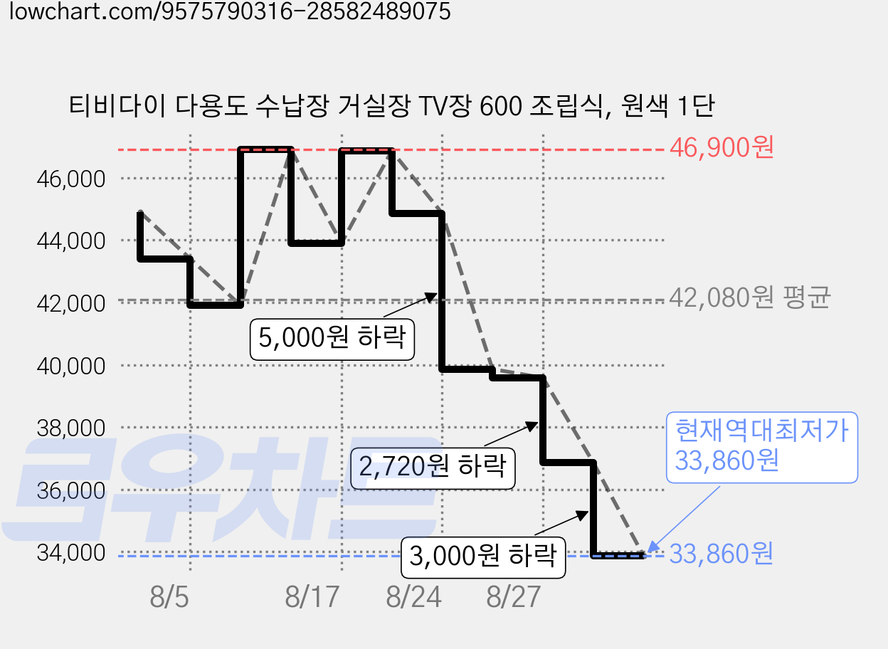 티비다이 다용도 수납장 거실장 TV장 600 조립식, 원색 1단 가격 변동 차트, 현재가 33,860원, 역대최저가