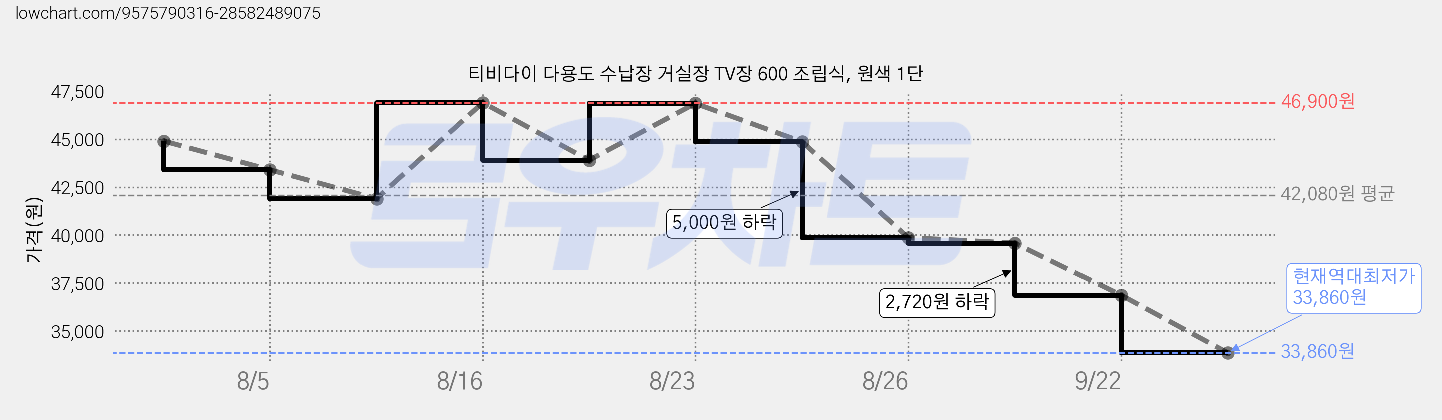 티비다이 다용도 수납장 거실장 TV장 600 조립식, 원색 1단 가격 변동 차트, 현재가 33,860원, 역대최저가