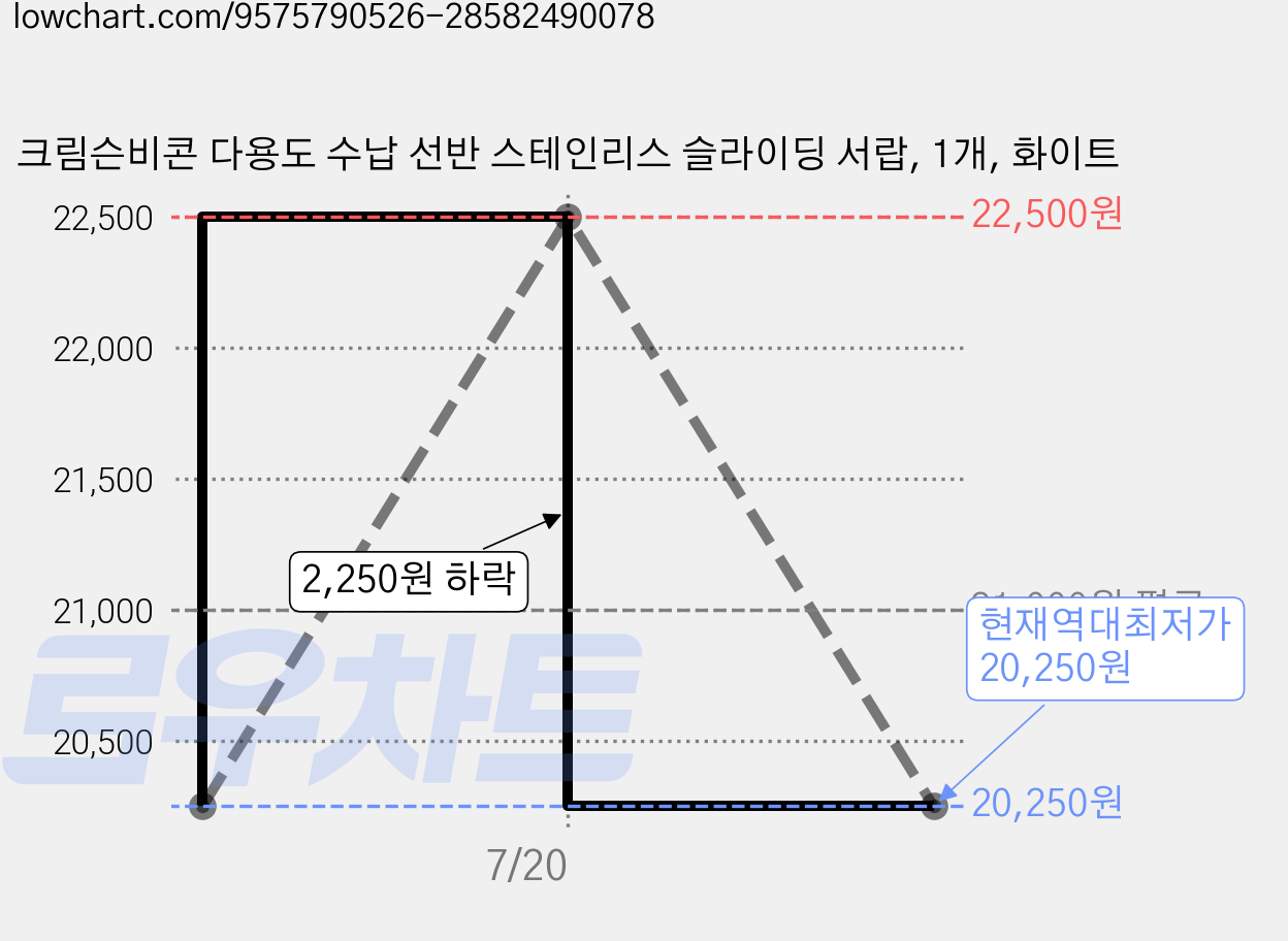 크림슨비콘 다용도 수납 선반 스테인리스 슬라이딩 서랍, 1개, 화이트 가격 변동 차트, 현재가 20,250원, 역대최저가