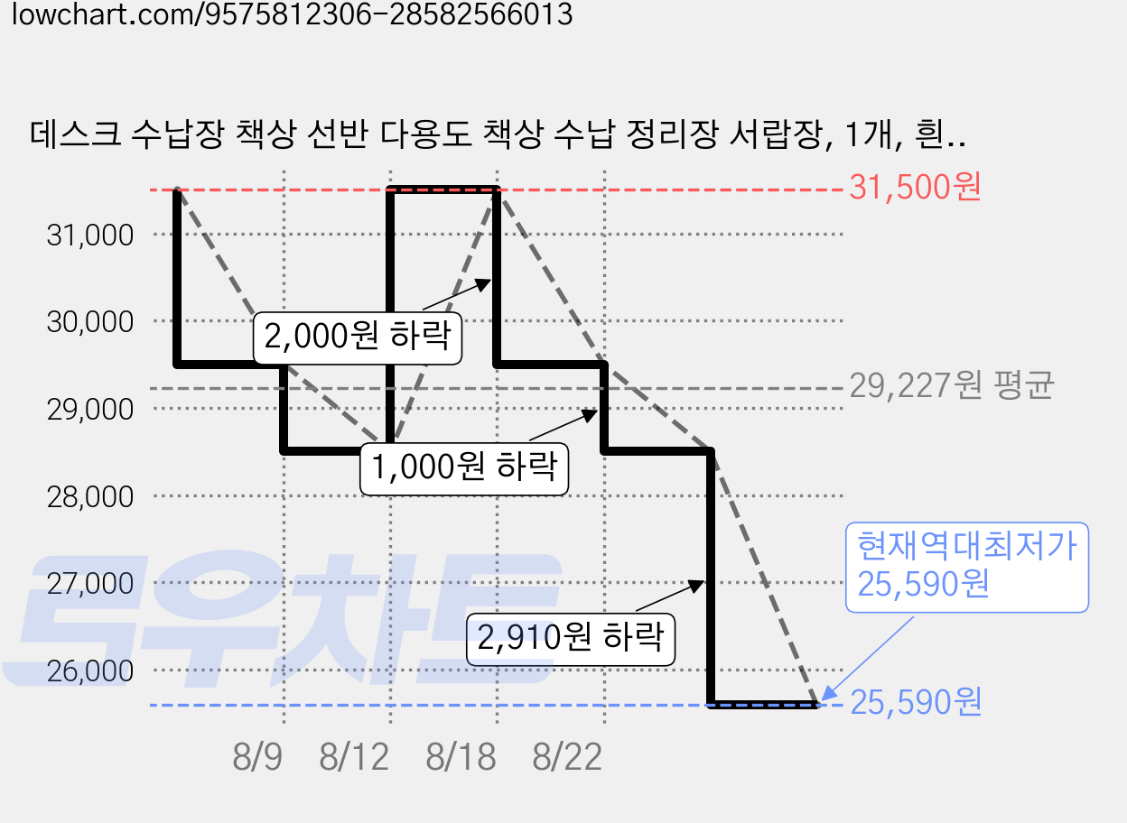 데스크 수납장 책상 선반 다용도 책상 수납 정리장 서랍장, 1개, 흰색 40CM 3단 가격 변동 차트, 현재가 25,590원, 역대최저가
