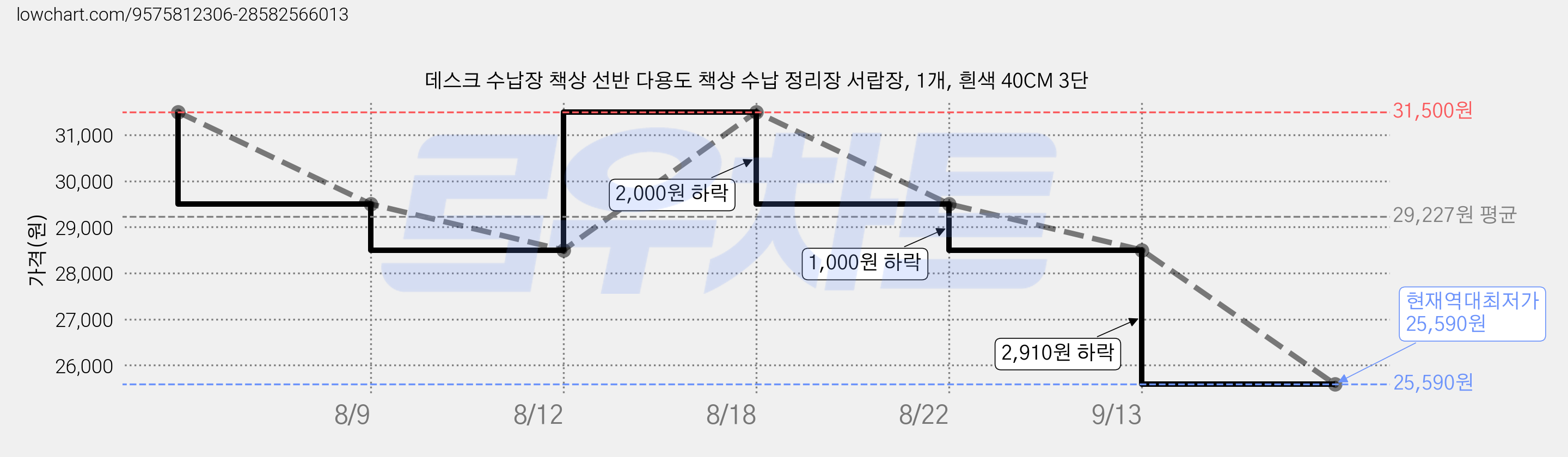 데스크 수납장 책상 선반 다용도 책상 수납 정리장 서랍장, 1개, 흰색 40CM 3단 가격 변동 차트, 현재가 25,590원, 역대최저가