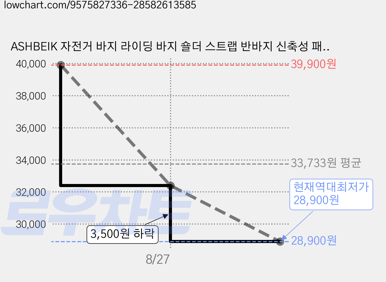 ASHBEIK 자전거 바지 라이딩 바지 숄더 스트랩 반바지 신축성 패드 라이크라 원단 산악자전거 의류(한 치수 작게 구매하시는 것을 권장합니다) 가격 변동 차트, 현재가 28,900원, 역대최저가