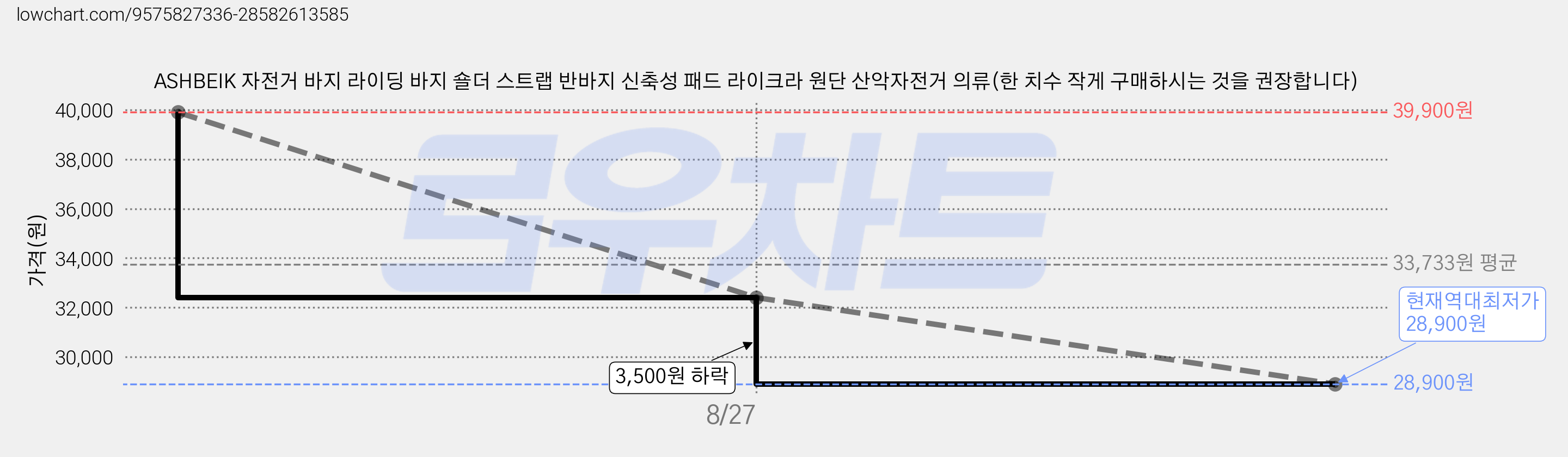 ASHBEIK 자전거 바지 라이딩 바지 숄더 스트랩 반바지 신축성 패드 라이크라 원단 산악자전거 의류(한 치수 작게 구매하시는 것을 권장합니다) 가격 변동 차트, 현재가 28,900원, 역대최저가