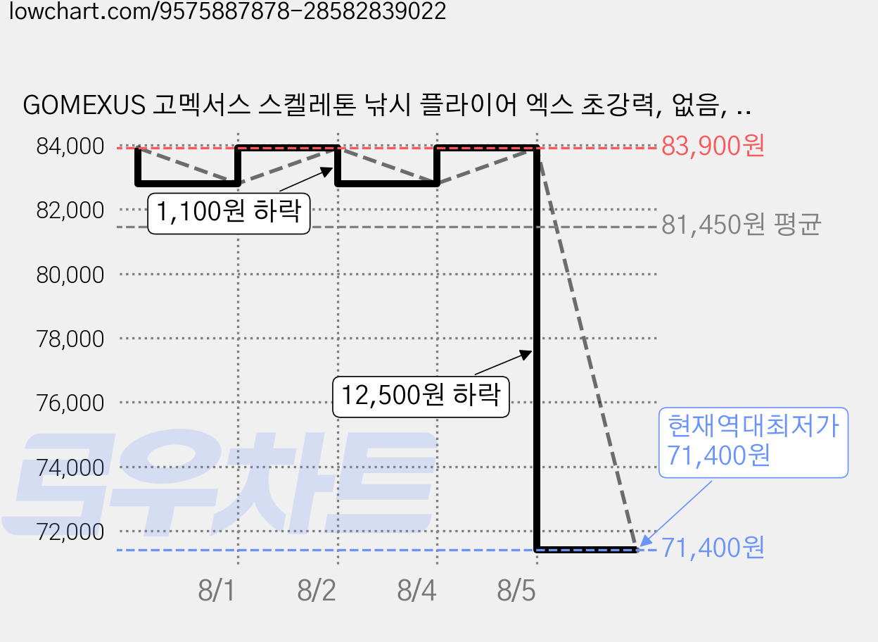 GOMEXUS 고멕서스 스켈레톤 낚시 플라이어 엑스 초강력, 없음, 1개 가격 변동 차트, 현재가 71,400원, 역대최저가