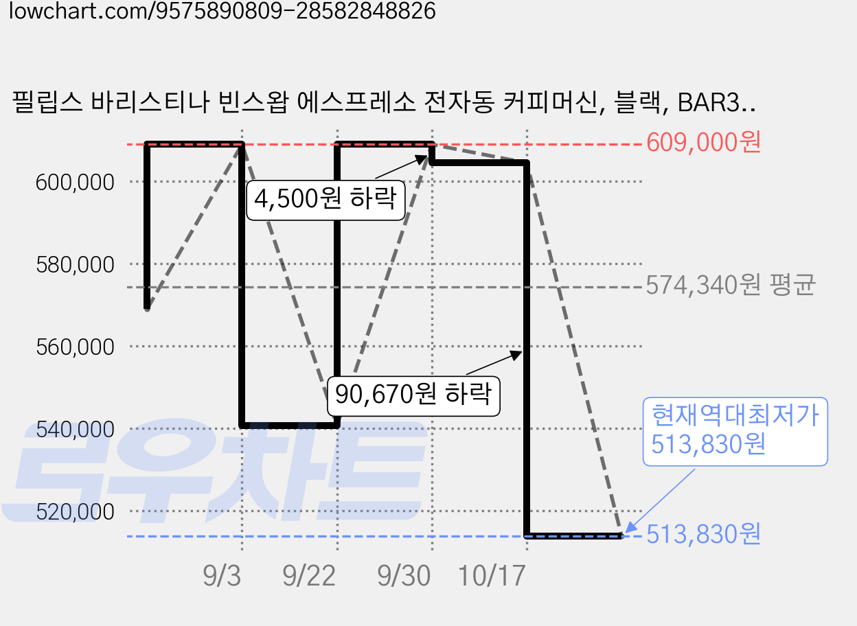 필립스 바리스티나 빈스왑 에스프레소 전자동 커피머신, 블랙, BAR320/60 가격 변동 차트, 현재가 513,830원, 역대최저가